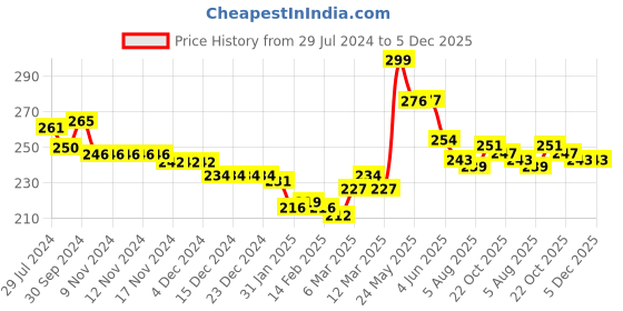 firstcry.com Babyhug 100% Cotton Knit Panties with Deer & Polka Dot Print Pack of 3 - Pink & Green babyhug Price History Graph from 29 Jul 2024 to 5 Dec 2025