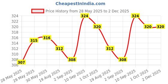 firstcry.com Babyhug 100% Cotton Knit Panties with Ice Cream & Polka Dots Print Pack of 3 - Light Green Pink & White babyhug Price History Graph from 28 May 2025 to 2 Dec 2025