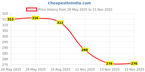 firstcry.com Babyhug 100% Cotton Knit Panties with Ice Cream & Polka Dots Print Pack of 3 - Light Green Pink & White babyhug Price History Graph from 29 May 2025 to 15 Nov 2025