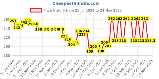 firstcry.com Babyhug 100% Cotton Knit Panties With Polka Dot & Apple Print Pack of 3 - Multicolour babyhug Price History Graph from 25 Jul 2024 to 24 Nov 2025