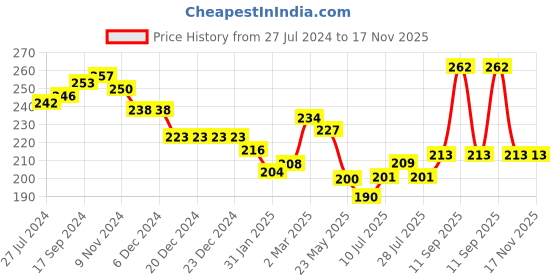 firstcry.com Babyhug 100% Cotton Knit Panties With Polka Dot & Apple Print Pack of 3 - Multicolour babyhug Price History Graph from 27 Jul 2024 to 17 Nov 2025