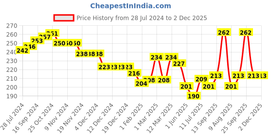 firstcry.com Babyhug 100% Cotton Knit Panties With Polka Dot & Apple Print Pack of 3 - Multicolour babyhug Price History Graph from 28 Jul 2024 to 2 Dec 2025