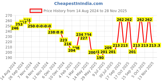 firstcry.com Babyhug 100% Cotton Knit Panties With Polka Dot & Apple Print Pack of 3 - Multicolour babyhug Price History Graph from 14 Aug 2024 to 28 Nov 2025