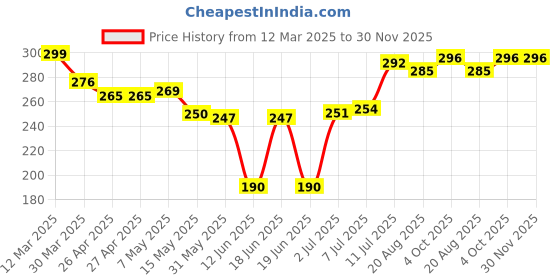 firstcry.com Babyhug 100% Cotton Knit Panties With Star & Stripes Print Pack of 3 - Red White & Blue babyhug Price History Graph from 12 Mar 2025 to 30 Nov 2025