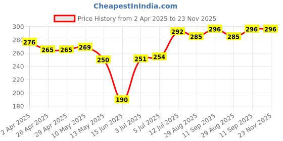 firstcry.com Babyhug 100% Cotton Knit Panties With Star & Stripes Print Pack of 3 - Red White & Blue babyhug Price History Graph from 2 Apr 2025 to 22 Nov 2025