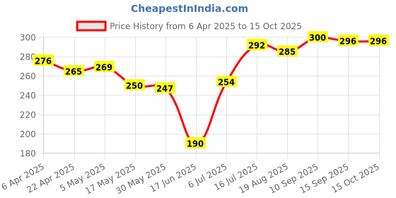 firstcry.com Babyhug 100% Cotton Knit Panties With Star & Stripes Print Pack of 3 - Red White & Blue babyhug Price History Graph from 6 Apr 2025 to 14 Oct 2025