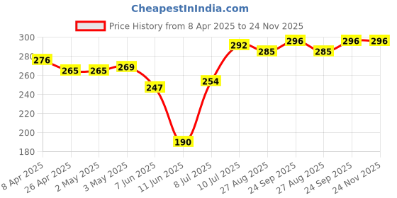 firstcry.com Babyhug 100% Cotton Knit Panties With Star & Stripes Print Pack of 3 - Red White & Blue babyhug Price History Graph from 8 Apr 2025 to 24 Nov 2025