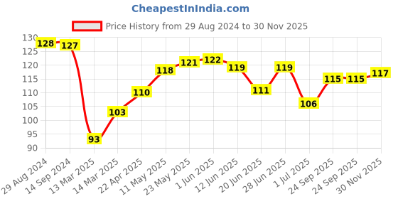 firstcry.com Babyhug 100% Cotton Knit Polka Dot Print Cap- Yellow babyhug Price History Graph from 29 Aug 2024 to 30 Nov 2025