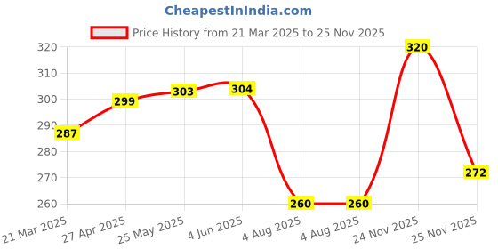 firstcry.com Babyhug 100% Cotton Knit Polka Dots & Fruit Printed Bloomers Pack of 3 - Purple Pink & White babyhug Price History Graph from 21 Mar 2025 to 25 Nov 2025