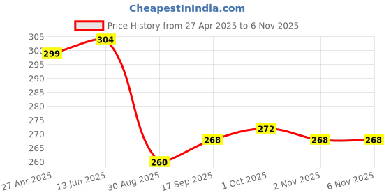 firstcry.com Babyhug 100% Cotton Knit Polka Dots & Fruit Printed Bloomers Pack of 3 - Purple Pink & White babyhug Price History Graph from 27 Apr 2025 to 5 Nov 2025