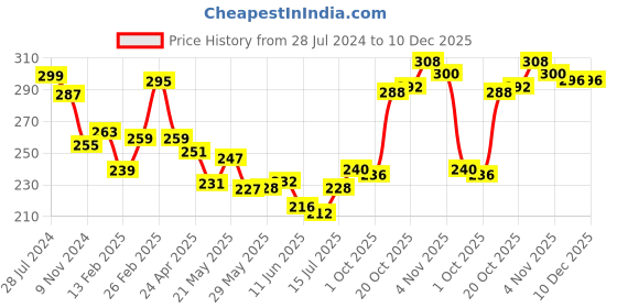 firstcry.com Babyhug 100% Cotton Knit Polka Dots & Ice Cream Printed Bloomer Pack of 3 - Yellow Blue & Pink babyhug Price History Graph from 28 Jul 2024 to 10 Dec 2025