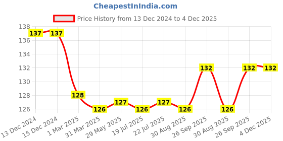 firstcry.com Babyhug 100% Cotton Knit Polka Dots Print Cap With Knot White - Diameter 9 cm babyhug Price History Graph from 13 Dec 2024 to 3 Dec 2025