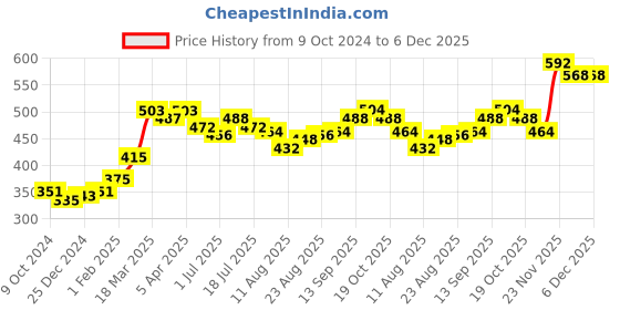 firstcry.com Babyhug 100% Cotton Knit Pomegranate Print  Dungaree with Half Sleeves Inner Tee - White & Pink babyhug Price History Graph from 9 Oct 2024 to 6 Dec 2025