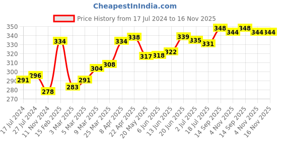 firstcry.com Babyhug 100% Cotton Knit Premium Pointelle Fabric Bloomers Pack Of 3 - White babyhug Price History Graph from 17 Jul 2024 to 15 Nov 2025