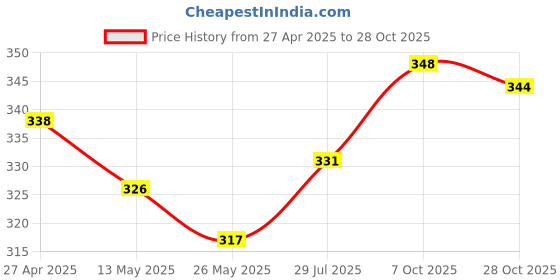 firstcry.com Babyhug 100% Cotton Knit Premium Pointelle Fabric Bloomers Pack Of 3 - White babyhug Price History Graph from 27 Apr 2025 to 28 Oct 2025