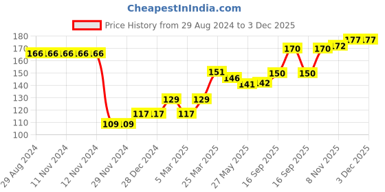 firstcry.com Babyhug 100% Cotton Knit Printed Cap Mittens & Booties - Multicolor babyhug Price History Graph from 29 Aug 2024 to 3 Dec 2025