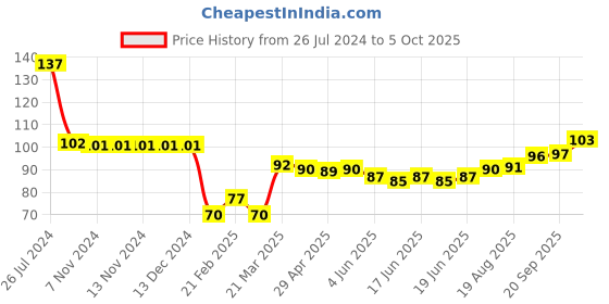 firstcry.com Babyhug 100% Cotton Knit Printed Mittens & Booties - Multicolor babyhug Price History Graph from 26 Jul 2024 to 5 Oct 2025