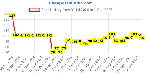 firstcry.com Babyhug 100% Cotton Knit Printed Mittens & Booties - Multicolor babyhug Price History Graph from 31 Jul 2024 to 1 Dec 2025