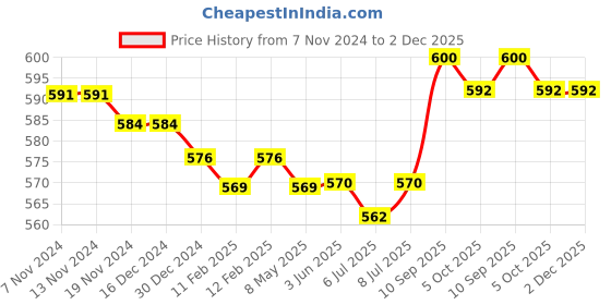 firstcry.com Babyhug 100% Cotton Knit Raglan Full Sleeves  Striped & Dino Printed Onesie with Legging Cap & Mittens Booties Set - Yellow babyhug Price History Graph from 7 Nov 2024 to 1 Dec 2025