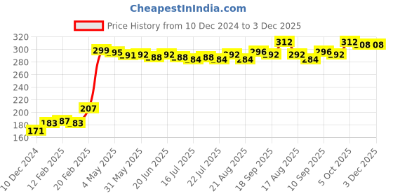 firstcry.com Babyhug 100% Cotton Knit Regular Trunks Tiger Print Pack of 3 - Multicolour babyhug Price History Graph from 10 Dec 2024 to 2 Dec 2025