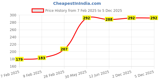 firstcry.com Babyhug 100% Cotton Knit Regular Trunks Tiger Print Pack of 3 - Multicolour babyhug Price History Graph from 7 Feb 2025 to 5 Dec 2025