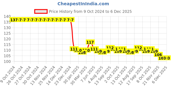 firstcry.com Babyhug 100% Cotton Knit Rocket Printed Mittens & Booties Set - Yellow babyhug Price History Graph from 9 Oct 2024 to 6 Dec 2025