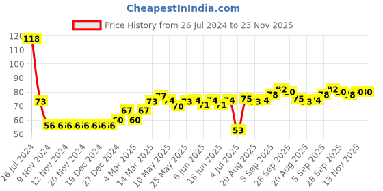 firstcry.com Babyhug 100% Cotton Knit Round Cap Heart Print With Bow Applique - Pink babyhug Price History Graph from 26 Jul 2024 to 23 Nov 2025