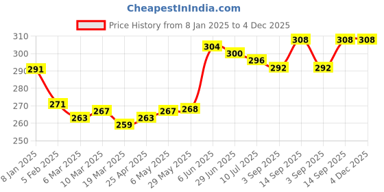 firstcry.com Babyhug 100% Cotton Knit Sando Penguin Print Pack of 3 - Multicolour babyhug Price History Graph from 8 Jan 2025 to 4 Dec 2025
