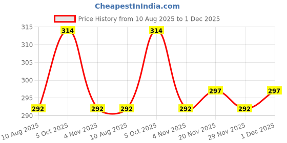 firstcry.com Babyhug 100% Cotton Knit Sandos With Stripes & Animal Print Pack of 3 - Navy Blue & Yellow babyhug Price History Graph from 10 Aug 2025 to 1 Dec 2025