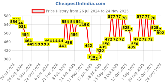 firstcry.com Babyhug 100% Cotton Knit Set of Vests with Striped & Tropical Print Pack of 3 - Multicolour babyhug Price History Graph from 26 Jul 2024 to 24 Nov 2025