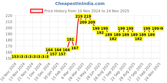 firstcry.com Babyhug 100% Cotton Knit Short Sleeves Fries Print with Frill Detailing Tee - Peach babyhug Price History Graph from 10 Nov 2024 to 24 Nov 2025