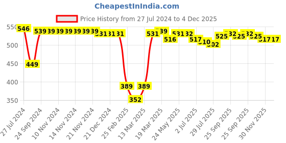 firstcry.com Babyhug 100% Cotton Knit Short Sleeves Set of Vests Butterfly Print Pack of 3 - Pink White & Yellow babyhug Price History Graph from 27 Jul 2024 to 4 Dec 2025
