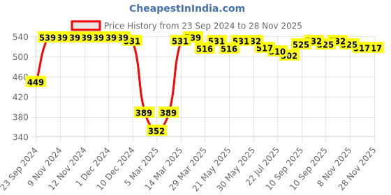 firstcry.com Babyhug 100% Cotton Knit Short Sleeves Set of Vests Butterfly Print Pack of 3 - Pink White & Yellow babyhug Price History Graph from 23 Sep 2024 to 28 Nov 2025