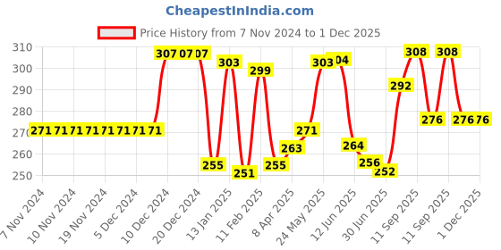 firstcry.com Babyhug 100% Cotton Knit Single Jersey Antibacterial Panties with Polka Dots & Butterfly Print Pack of 3 - Pink White & Yellow babyhug Price History Graph from 7 Nov 2024 to 30 Nov 2025