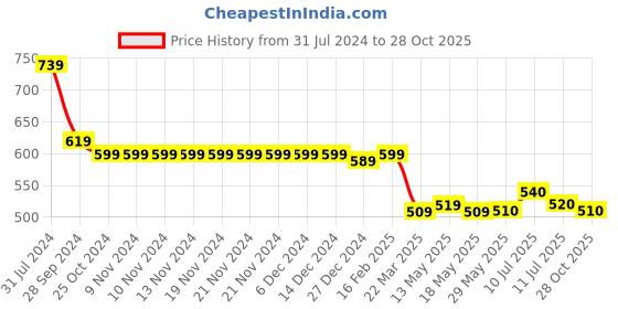 firstcry.com Babyhug 100% Cotton Knit Single Jersey Dungaree & Half Sleeves T-Shirt Set With Text & Abstract Print - Multicolour babyhug Price History Graph from 31 Jul 2024 to 28 Oct 2025