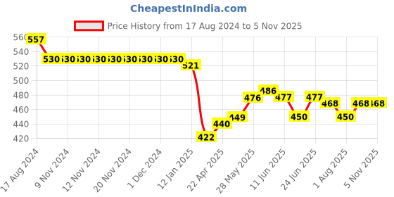 firstcry.com Babyhug 100% Cotton Knit Single Jersey Dungaree & Half Sleeves T-Shirt Set With Text & Waves Print - Blue & Yellow babyhug Price History Graph from 17 Aug 2024 to 2 Nov 2025