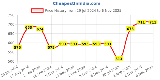 firstcry.com Babyhug 100% Cotton Knit Single Jersey Dungaree & Half Sleeves T-Shirt With Dino Print - White & Blue babyhug Price History Graph from 29 Jul 2024 to 5 Nov 2025