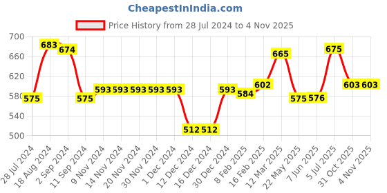 firstcry.com Babyhug 100% Cotton Knit Single Jersey Dungaree & Half Sleeves T-Shirt With Dino Print - White & Blue babyhug Price History Graph from 28 Jul 2024 to 3 Nov 2025