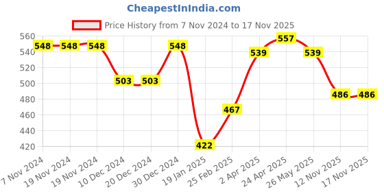 firstcry.com Babyhug 100% Cotton Knit Single Jersey Dungarees & Half Sleeves T-Shirt With Floral Print - White & Lilac babyhug Price History Graph from 7 Nov 2024 to 17 Nov 2025