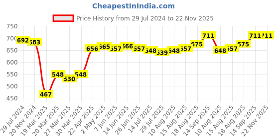 firstcry.com Babyhug 100% Cotton Knit Single Jersey Floral Print Dungaree with Full Sleeves Inner Tee - Pink & Maroon babyhug Price History Graph from 29 Jul 2024 to 22 Nov 2025