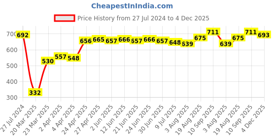 firstcry.com Babyhug 100% Cotton Knit Single Jersey Floral Print Dungaree with Full Sleeves Inner Tee - Pink & Maroon babyhug Price History Graph from 27 Jul 2024 to 4 Dec 2025