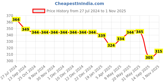 firstcry.com Babyhug 100% Cotton Knit Single Jersey Frill Sleeves Romper With Beach Theme Print - Pink babyhug Price History Graph from 27 Jul 2024 to 1 Nov 2025