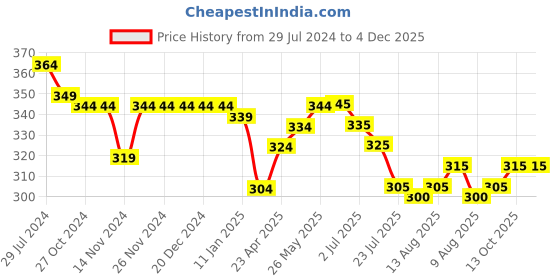 firstcry.com Babyhug 100% Cotton Knit Single Jersey Frill Sleeves Romper With Beach Theme Print - Pink babyhug Price History Graph from 29 Jul 2024 to 4 Dec 2025