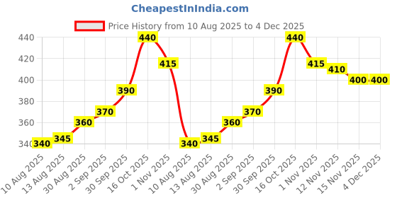 firstcry.com Babyhug 100% Cotton Knit Single Jersey Singlet Sleeve Jumpsuit With Floral Print - Blue babyhug Price History Graph from 10 Aug 2025 to 4 Dec 2025