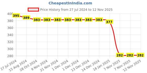 firstcry.com Babyhug 100% Cotton Knit Single Jersey Sleeveless Jumpsuit With Floral Print - Multicolour babyhug Price History Graph from 27 Jul 2024 to 10 Nov 2025