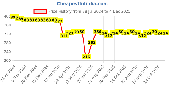 firstcry.com Babyhug 100% Cotton Knit Single Jersey Sleeveless Jumpsuit With Floral Print - Multicolour babyhug Price History Graph from 28 Jul 2024 to 4 Dec 2025