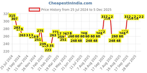 firstcry.com Babyhug 100% Cotton Knit Single Jersey Sleeveless Slips With Floral & Polka Dot Print Pack Of 3 - Pink & Blue babyhug Price History Graph from 25 Jul 2024 to 5 Dec 2025