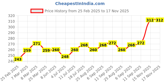 firstcry.com Babyhug 100% Cotton Knit Single Jersey Sleeveless Slips With Floral & Polka Dot Print Pack Of 3 - Pink & Blue babyhug Price History Graph from 25 Feb 2025 to 16 Nov 2025