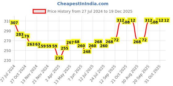 firstcry.com Babyhug 100% Cotton Knit Single Jersey Sleeveless Slips  With Floral & Polka Dot Print Pack Of 3 - Pink & Blue babyhug Price History Graph from 27 Jul 2024 to 19 Dec 2025