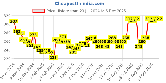firstcry.com Babyhug 100% Cotton Knit Single Jersey Sleeveless Slips  With Floral & Polka Dot Print Pack Of 3 - Pink & Blue babyhug Price History Graph from 29 Jul 2024 to 5 Dec 2025